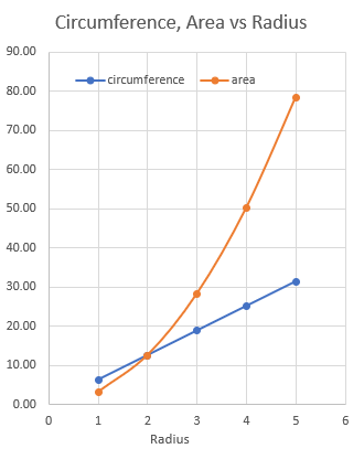 Covid-19 restrictions limit you to 2km from your home, but that's a big enough and this graph shows how circumference and area overlap at 2km.